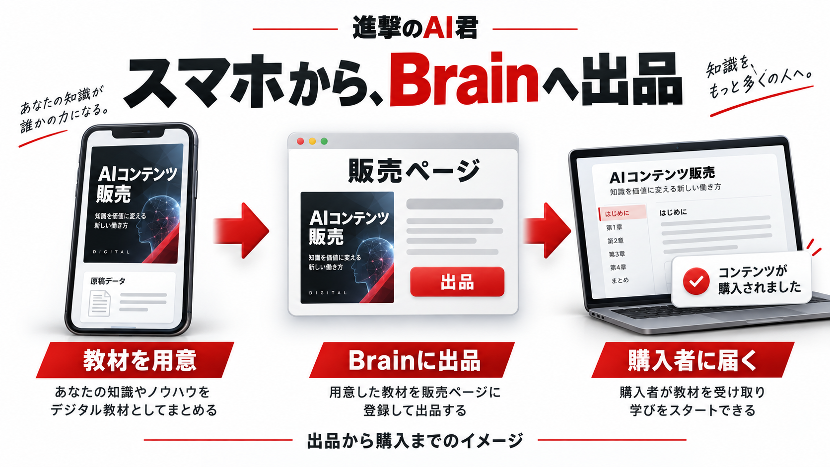 スマホからコンテンツを出品し、購入につながるイメージ